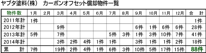 ヤブタ塗料（株）　カーボンオフセット償却物件一覧