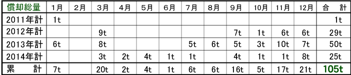 ヤブタ塗料（株）　カーボンオフセット償却物件一覧